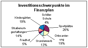Schaubild Investitionsschwerpunkte Finanzplan 2003