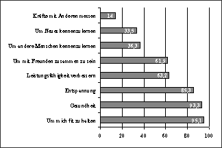 Schaubild Grnde fr sportliche Aktivitt