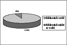 Schaubild Wohnortzufriedenheit. Wie wohl fhlen Sie sich in Reilingen?
