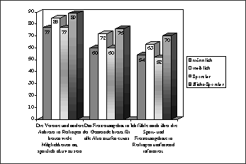 Schaubild Zustimmung zu Aussagen zum Sportangebot und Mglichkeiten zum Sich-Bewegen in Reilingen nach Geschlecht und Sportpartizipation