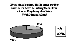 Schaubild Gibt es eine Sportart, die Sie gerne ausben wrden, zu deren Ausbung Sie in Ihrer nheren Umgebung aber keine Mglichkeit haben?