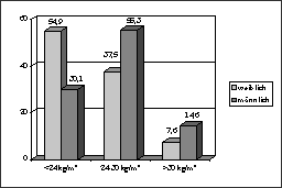 Schaubild Body Mass Index nach Geschlecht
