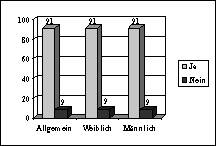 Schaubild: Frage nach krperlicher Aktivitt