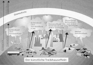 Schaubild 1 über den künstlichen Treibhauseffekt