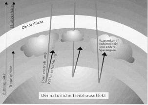 Schaubild 2 über den künstlichen Treibhauseffekt