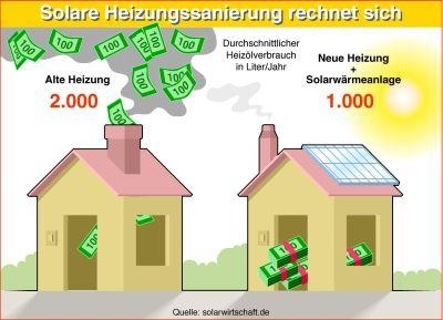 Einsparungen sind mit Solarenergie mglich