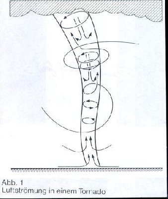 Luftstrmung in einem Tornado
