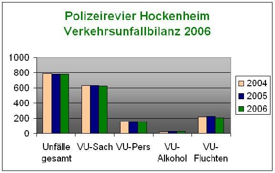 Verkehrsunfallbilanz 2006 des Polizeireviers Hockenheim 