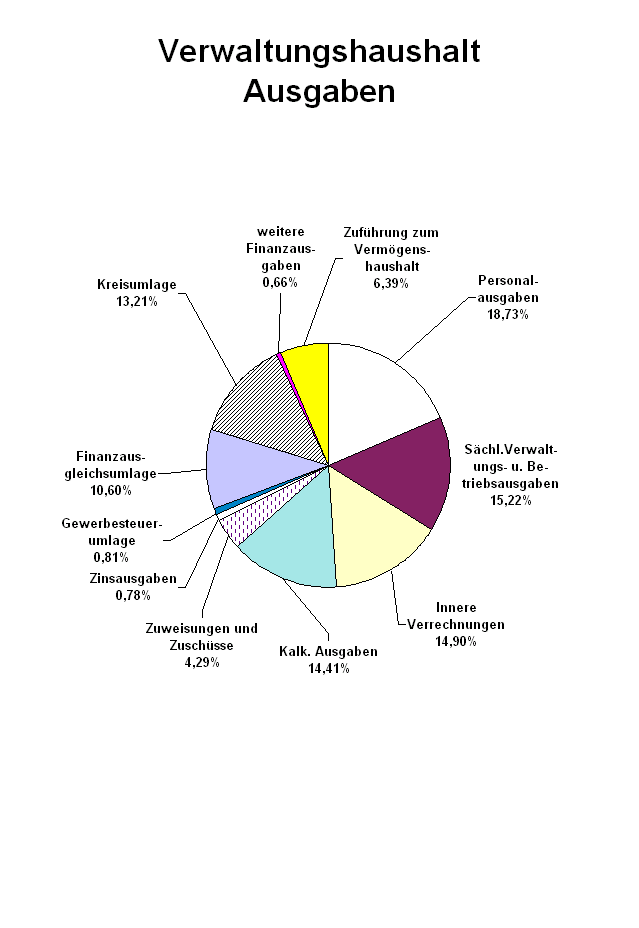 Schaubild Ausgaben Verwaltungshaushalt