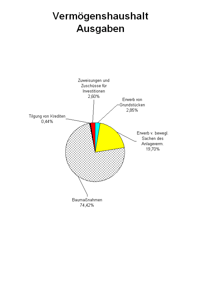 Schaubild Ausgaben Vermgenshaushalt