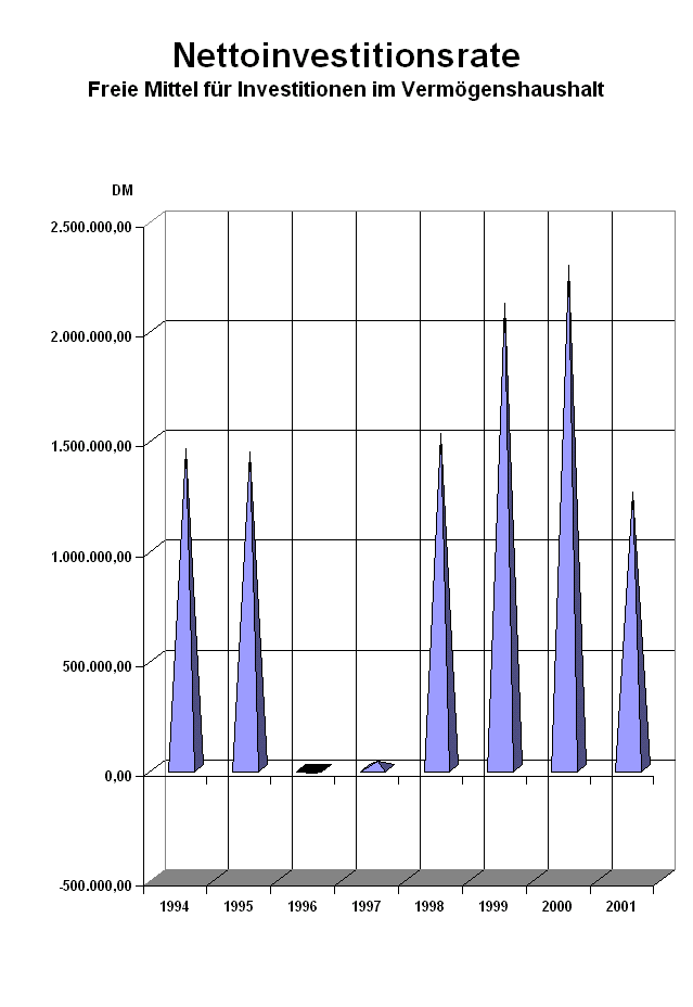 Schaubild Nettoinvestitionsrate