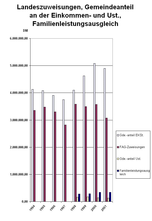 Schaubild Landeszuweisungen