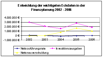 Schaubild Entwicklung Eckdaten Finanzplanung