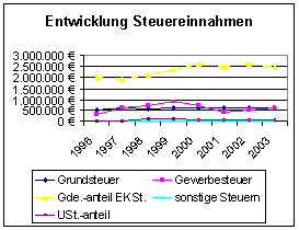 Schaubild Entwicklung Steuereinnahmen