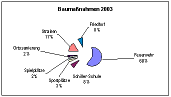 Schaubild Baumanahmen 2003