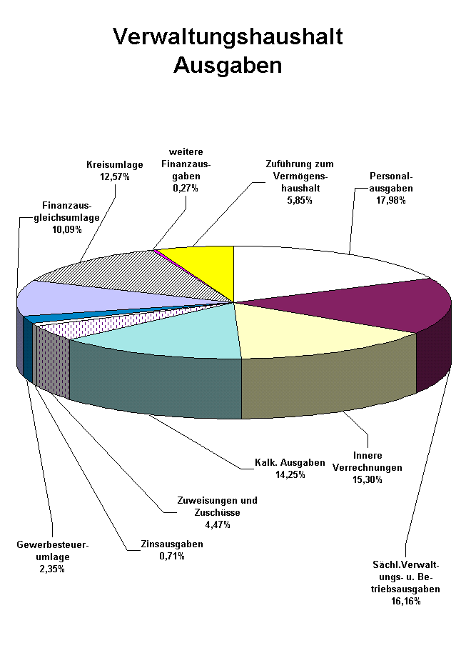 Schaubild Ausgaben Verwaltungshaushalt