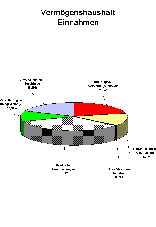 Schaubild Einnahmen Vermgenshaushalt