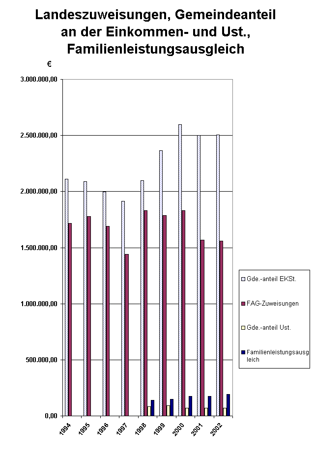 Schaubild Landeszuweisungen