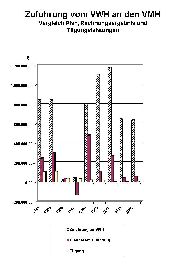 Schaubild Zufhrung vom Verwaltungshaushalt an den Vermgenshaushalt