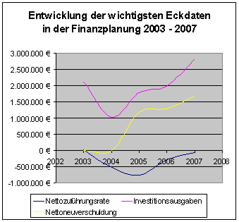 Schaubild: Entwicklung der wichtigsten Eckdaten der Finanzplanung 2003 - 2007