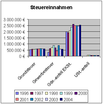 Schaubild Steuereinnahmen