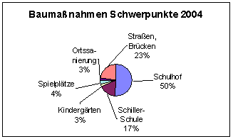 Schaubild der Schwerpunkte der Baumanahmen 2004