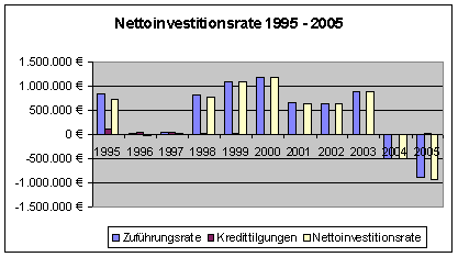 Nettoinvestitionsrate 1995 - 2005