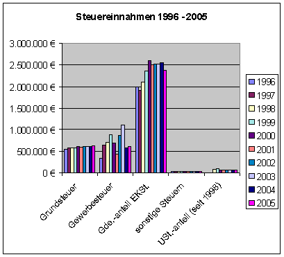 Steuereinnahmen 1996 - 2005