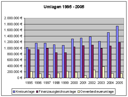 Umlagen 1995 - 2005