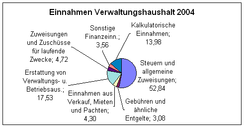 Schaubild Einnahmen Verwaltungshaushalt 2004