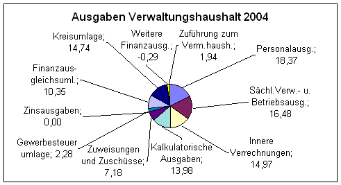 Schaubild Ausgaben Verwaltungshaushalt 2004