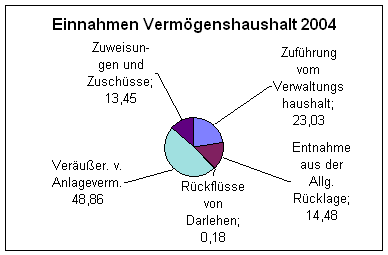 Schaubild Einnahmen Vermögenshaushalt 2004