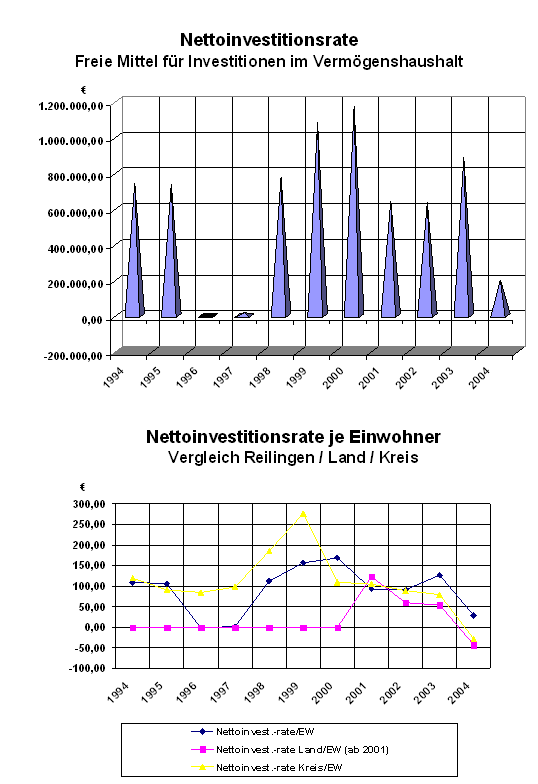 Schaubilder Nettoinvestitionsrate