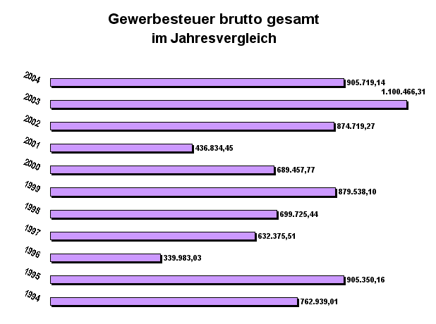 Schaubild Gewerbesteuer im Jahresvergleich