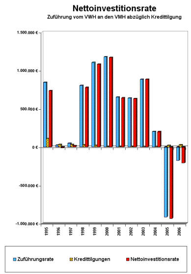 Schaubild: Entwicklung Nettoinvestitionsrate