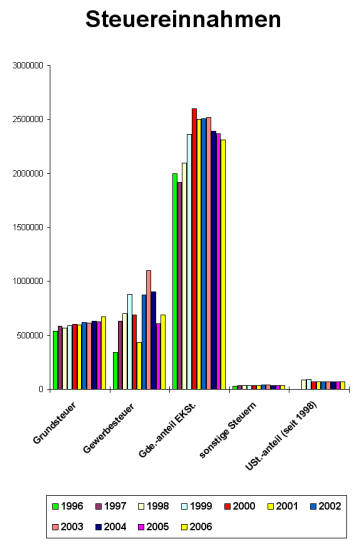 Schaubild: Entwicklung Steuereinnahmen