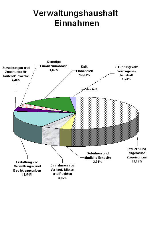 Schaubild Einnahmen Verwaltungshaushalt