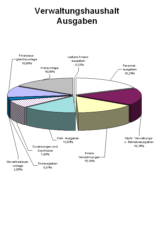 Schaubild Ausgaben Verwaltungshaushalt