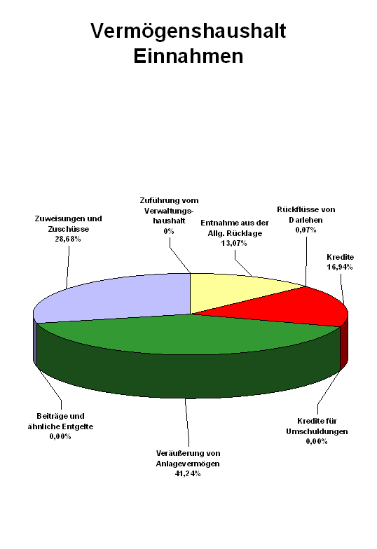 Diagramm Einnahmen Vermögenshaushalt