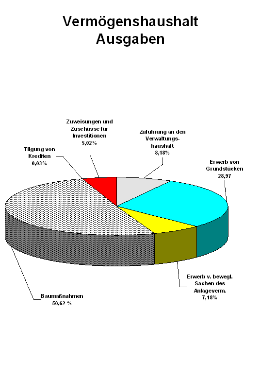 Diagramm Ausgaben Vermgenshaushalt