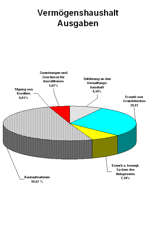 Diagramm Ausgaben Vermögenshaushalt