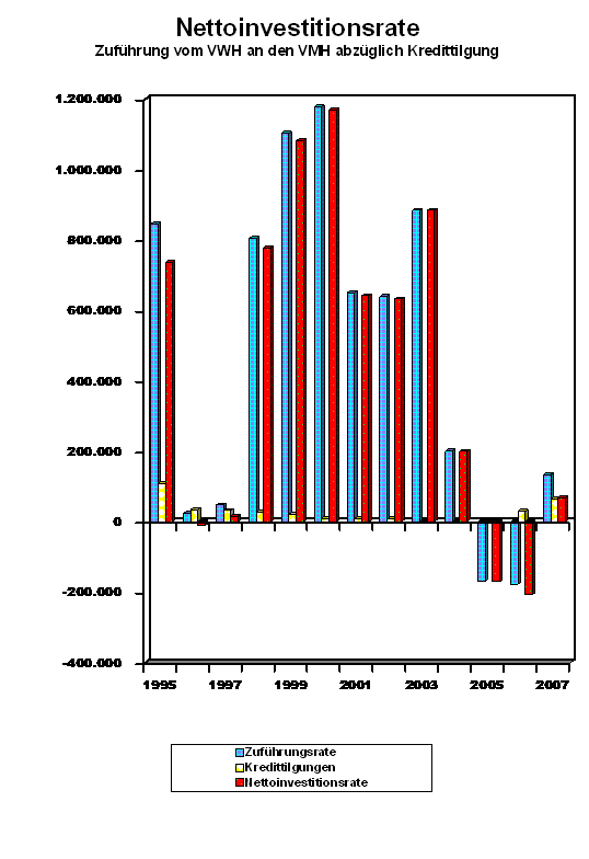 Schaubild Nettoinvestitionsrate