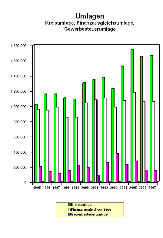 Schaubild Entwicklung der Umlagen