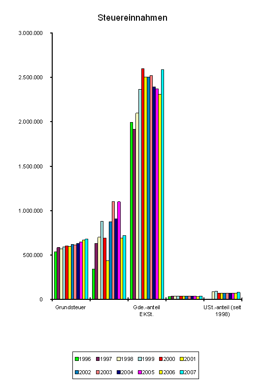 Schaubild Entwicklung Steuereinnahmen