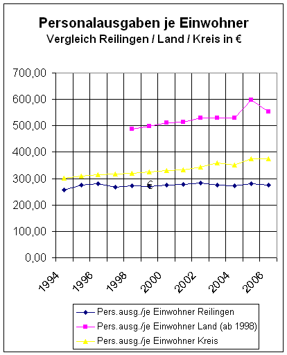 Schaubild Vergleich der Personalausgaben je Einwohner