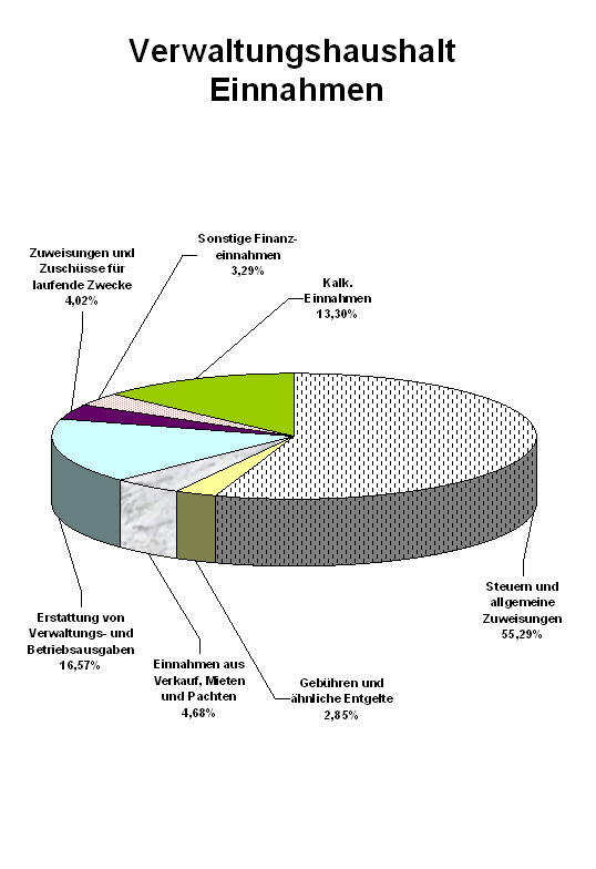 Schaubild Einnahmen Verwaltungshaushalt