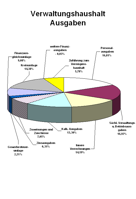 Schaubild Ausgaben Verwaltungshaushalt