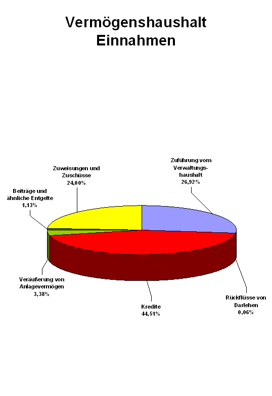 Schaubild Einnahmen Vermögenshaushalt