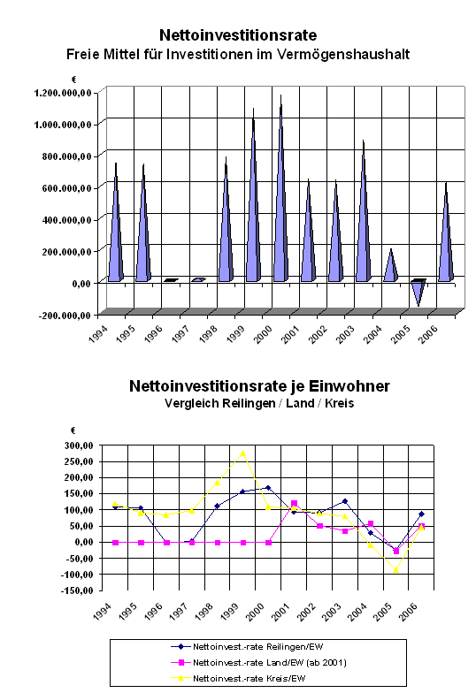 Schaubild Nettoinvestitionsrate