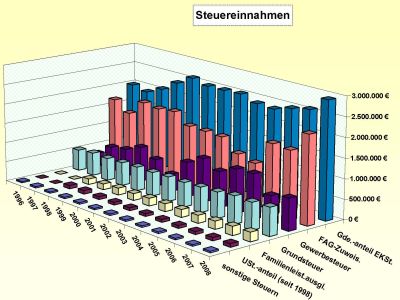 Steuereinnahmen